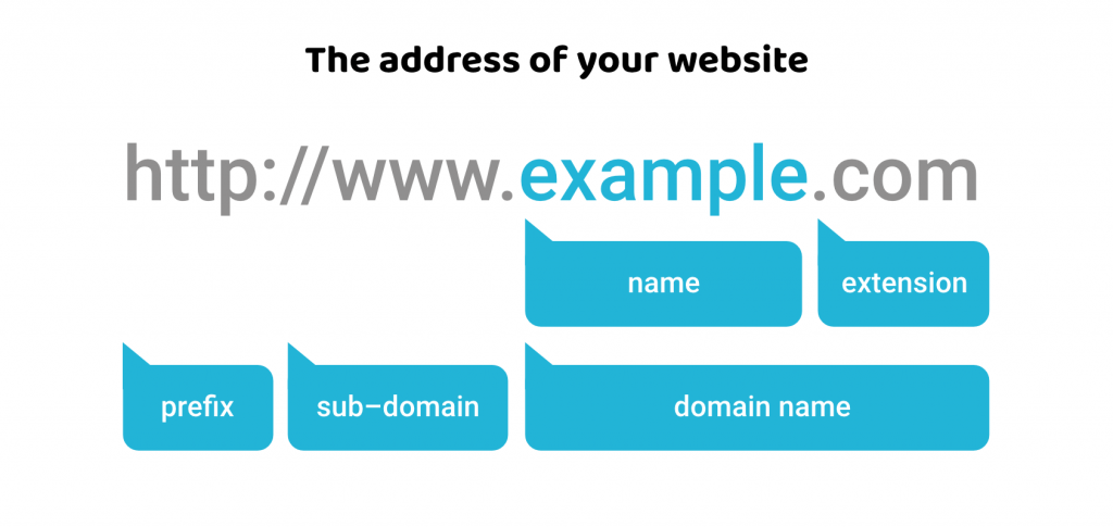 Where to Buy Domain Names and Websites