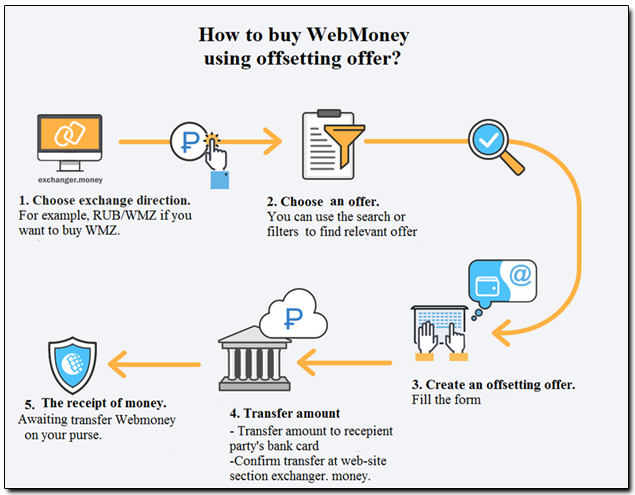 Why Should You Buy WebMoney?